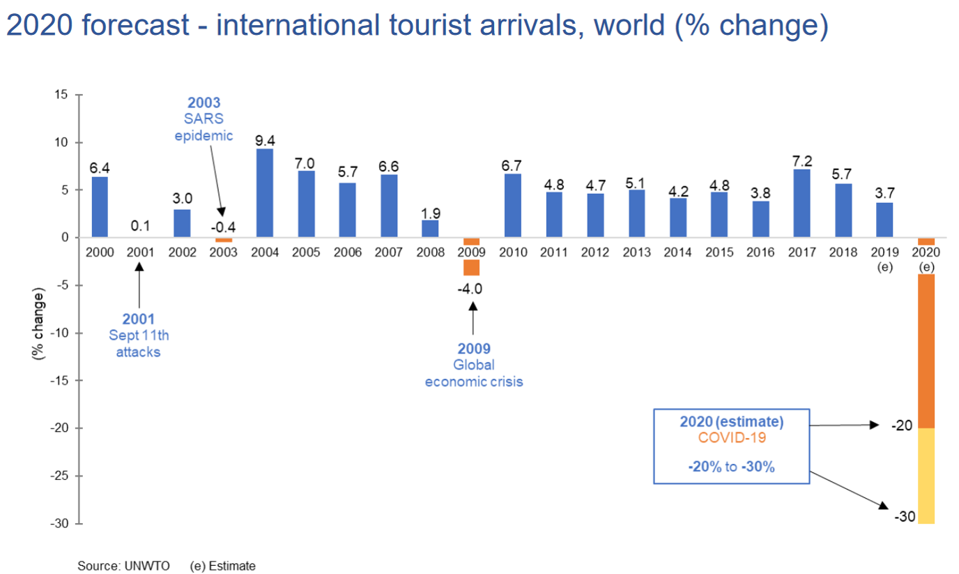 UNWTO average annual growth 2000-2020